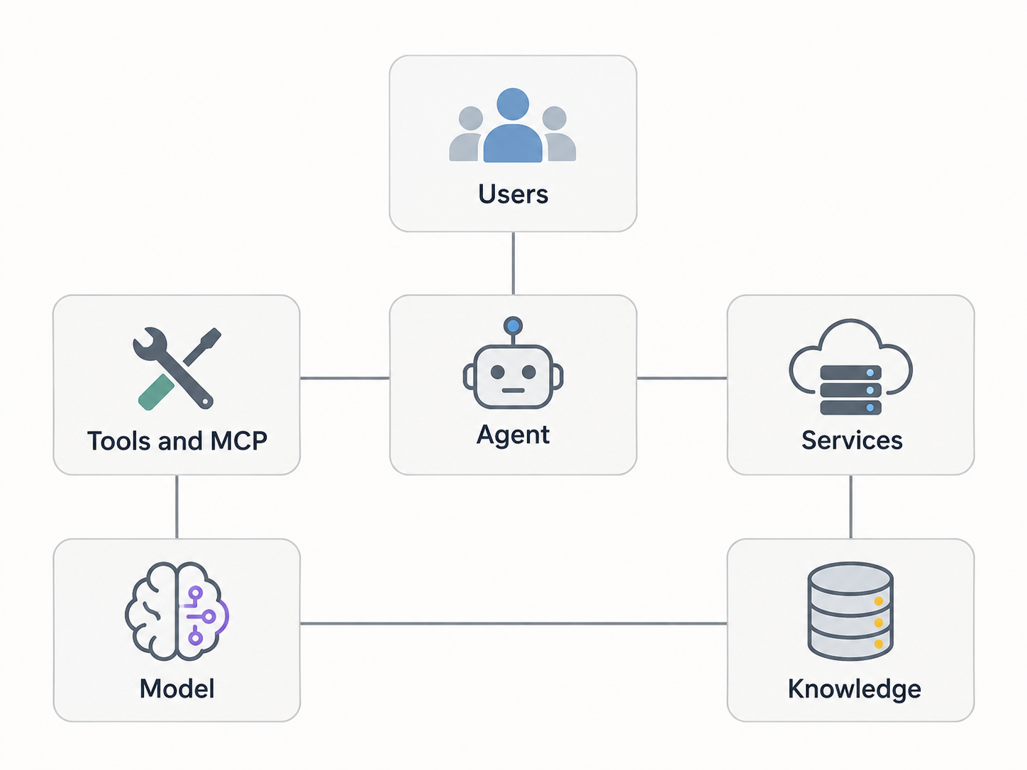 A component diagram of an AI system: users, agent, tools and MCP, services, model and knowledge.