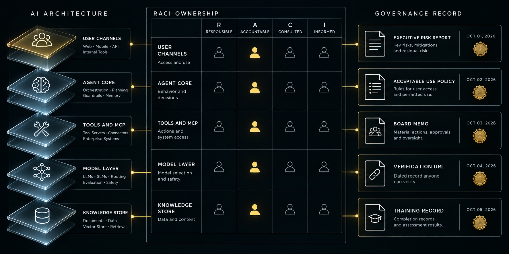 AI architecture layers mapped through a RACI grid, with one accountable owner per layer, to five dated governance records.
