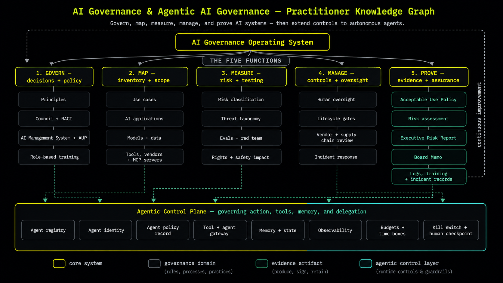 AI Governance and Agentic AI Governance — Practitioner Knowledge Graph: the five functions (Govern, Map, Measure, Manage, Prove), the evidence-artifact column, and the agentic control plane.