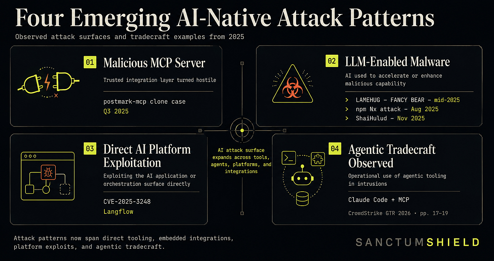 Four emerging AI-native attack patterns observed in 2025 per CrowdStrike's 2026 Global Threat Report: Malicious MCP Server (postmark-mcp clone, Q3 2025); LLM-Enabled Malware (LAMEHUG by FANCY BEAR mid-2025, npm Nx attack August 2025, ShaiHulud November 2025); Direct AI Platform Exploitation (CVE-2025-3248 Langflow); Agentic Tradecraft Observed (Claude Code with MCP).