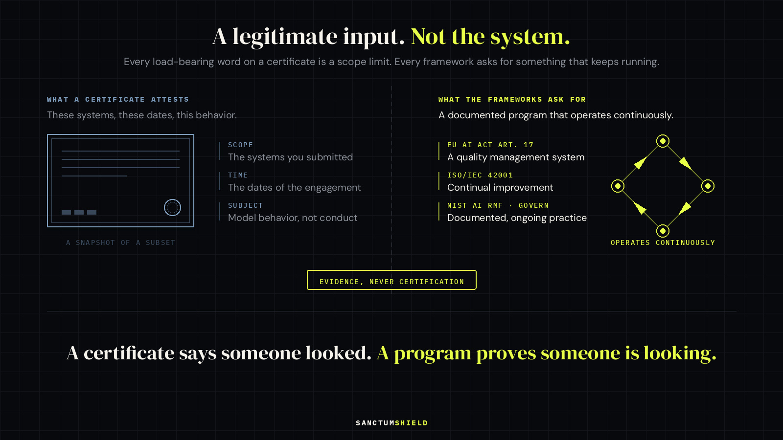 A legitimate input, not the system. On the left, what a certificate attests — these systems, these dates, this behavior — with its three scope limits: the systems you submitted, the dates of the engagement, and model behavior rather than organizational conduct. On the right, what the frameworks ask for: EU AI Act Article 17 quality management, ISO/IEC 42001 continual improvement, and NIST AI RMF GOVERN documented ongoing practice, drawn as a cycle that keeps turning. Beneath both: evidence, never certification.