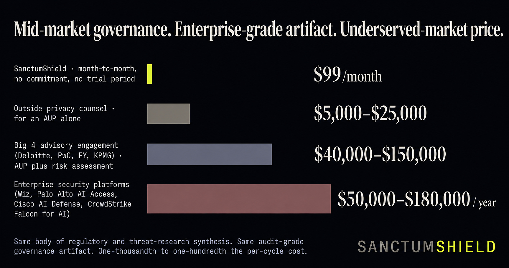 SanctumShield cost comparison: $99 per month replaces a $5,000 to $25,000 outside-counsel engagement for an AUP alone, a $40,000 to $150,000 Big 4 advisory engagement for an AUP plus risk assessment, and a $50,000 to $180,000 per year enterprise security platform. Roughly 1/100th to 1/1,000th the per-cycle cost of incumbents.