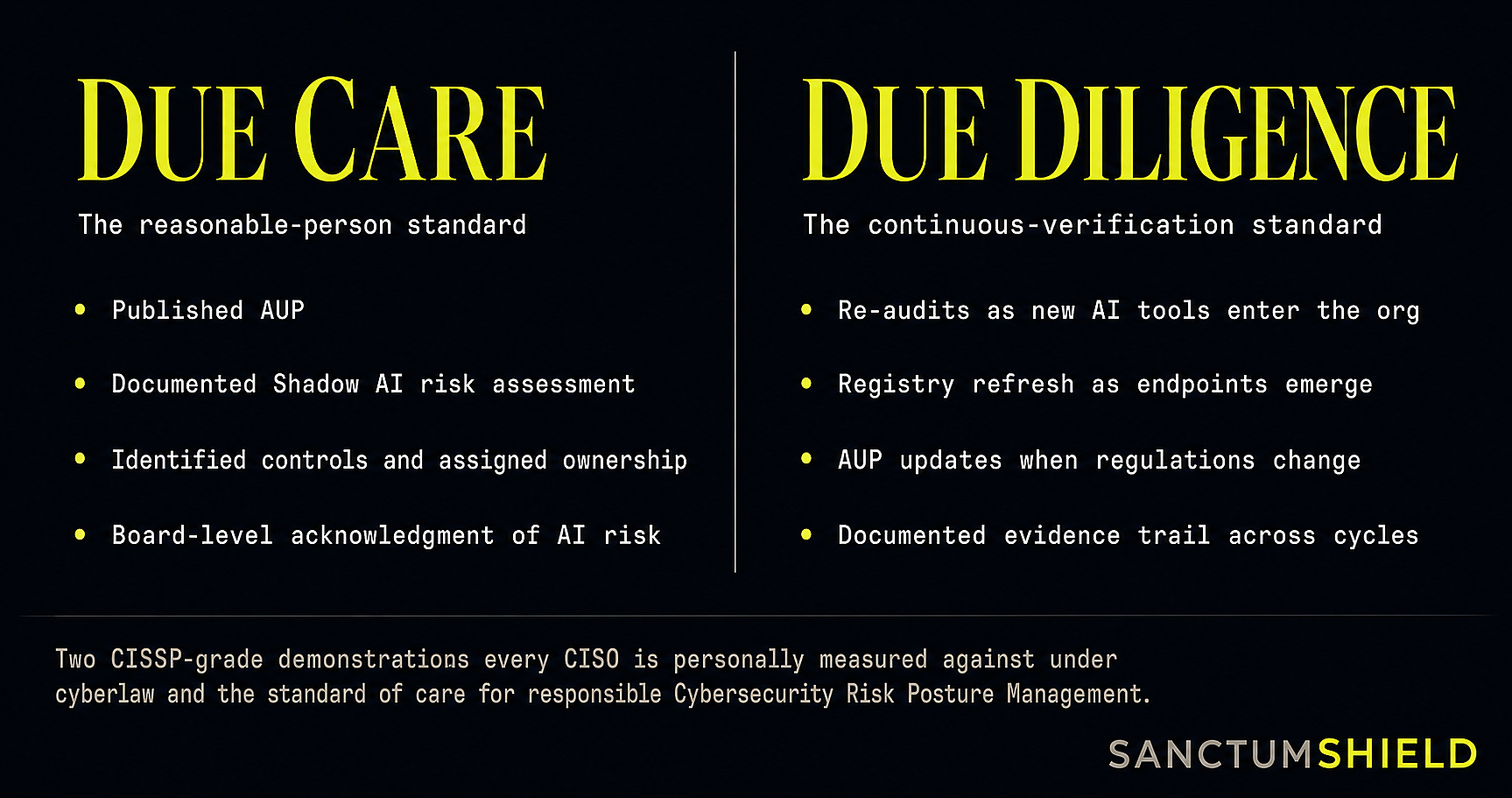 Due care — the reasonable-person standard: published AUP, documented Shadow AI risk assessment, identified controls and assigned ownership, board-level acknowledgment of AI risk. Due diligence — the continuous-verification standard: re-audits as new AI tools enter the org, registry refresh as endpoints emerge, AUP updates when regulations change, a documented evidence trail across cycles.