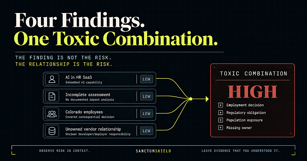 Four findings, one toxic combination. The finding is not the risk; the relationship is the risk. Four rows each tagged LOW — AI in HR SaaS (embedded AI capability), an incomplete assessment (no documented impact analysis), Colorado employees (a covered consequential decision), and an unowned vendor relationship (unclear developer/deployer responsibility) — converge along a single line into one panel marked HIGH, TOXIC COMBINATION, listing what the combination touches: employment decision, regulatory obligation, population exposure, missing owner. Observe risk in context. Leave evidence that you understood it.