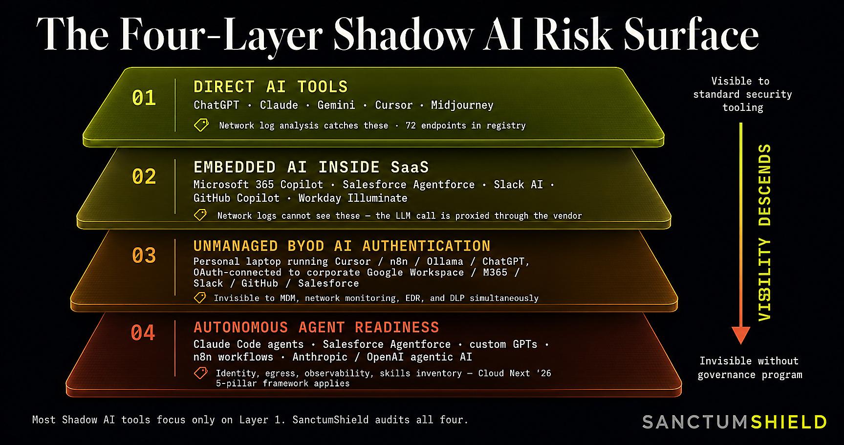 The Four-Layer Shadow AI Risk Surface diagram. Layer 1: Direct AI Tools (ChatGPT, Claude, Gemini, Cursor, Midjourney) — visible to standard security tooling. Layer 2: Embedded AI Inside SaaS (Microsoft 365 Copilot, Salesforce Agentforce, Slack AI, GitHub Copilot, Workday Illuminate) — invisible to network logs. Layer 3: Unmanaged BYOD AI Authentication (personal devices OAuth-connected to corporate tenants) — invisible to MDM, EDR, and DLP simultaneously. Layer 4: Autonomous Agent Readiness (Claude Code, Salesforce Agentforce, custom GPTs, n8n workflows). Most Shadow AI tools focus only on Layer 1. SanctumShield audits all four.