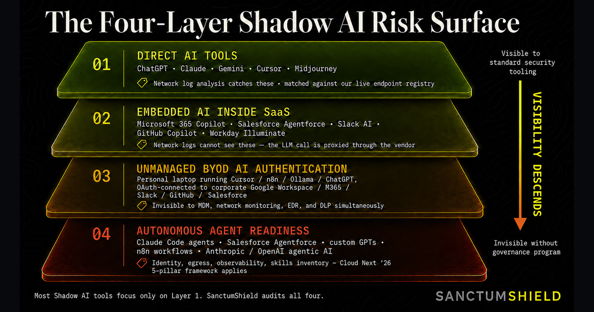 The four-layer Shadow AI risk model: Layer 1 direct AI tools, Layer 2 embedded AI in SaaS, Layer 3 BYOD AI authentication, Layer 4 autonomous agent readiness. Most security tools focus only on Layer 1; SanctumShield audits all four.
