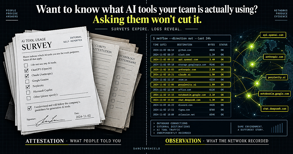 Want to know what AI tools your team is actually using? Asking them won't cut it. Surveys expire, logs reveal. On the left, a stack of self-reported AI tool usage surveys — ChatGPT and Claude and Perplexity ticked, Gemini and Copilot left blank, signed and dated — captioned attestation, what people told you. On the right, a netflow export of the same day's outbound traffic with api.openai.com, anthropic.com, claude.ai, perplexity.ai, notebooklm.google.com and chat.deepseek.com highlighted among ordinary destinations, captioned observation, what the network recorded. Same environment, a different story.