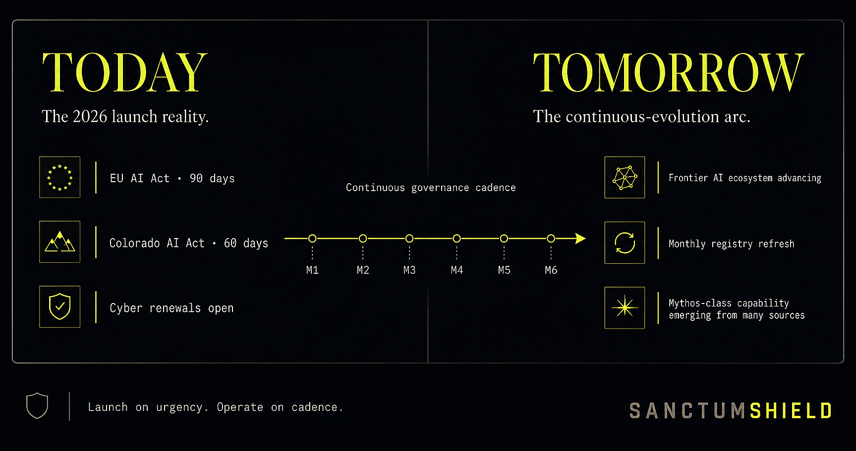 SanctumShield's continuous-diligence posture: monthly AI endpoint registry refresh, monthly regulatory clause tracking, quarterly audit prompt tuning, annual major release review. The artifact a customer downloads tomorrow reflects the AI surface and regulatory landscape as they actually are.
