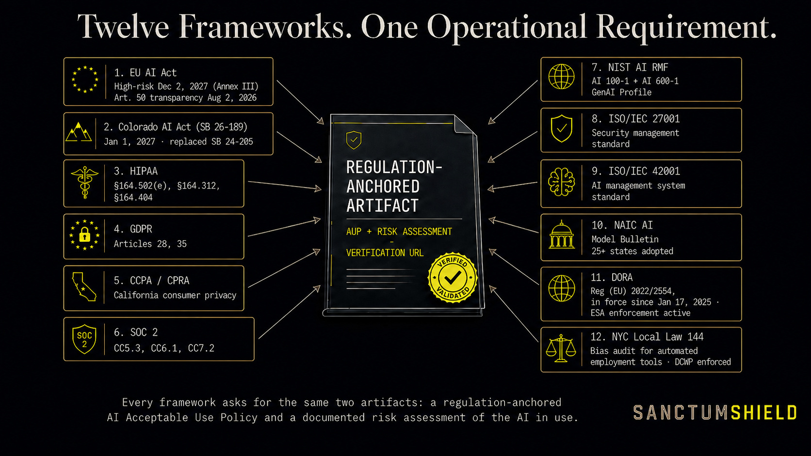 Twelve regulatory frameworks converging on a single regulation-anchored AI governance artifact: EU AI Act (high-risk obligations Dec 2, 2027 for Annex III and Aug 2, 2028 for Annex I per the 2026 Digital Omnibus; Article 50 transparency Aug 2, 2026; Article 4 AI literacy in force since Feb 2, 2025), Colorado AI Act SB 26-189 (Jan 1, 2027, successor to the repealed SB 24-205), HIPAA, GDPR, CCPA/CPRA, SOC 2, NIST AI RMF, ISO/IEC 27001, ISO/IEC 42001, NAIC AI Model Bulletin, DORA (in force since Jan 17, 2025 · ESA enforcement active), and NYC Local Law 144 (bias audit for automated employment decision tools, DCWP-enforced). Every framework asks for the same two artifacts: a regulation-anchored AI Acceptable Use Policy and a documented risk assessment of the AI in use.