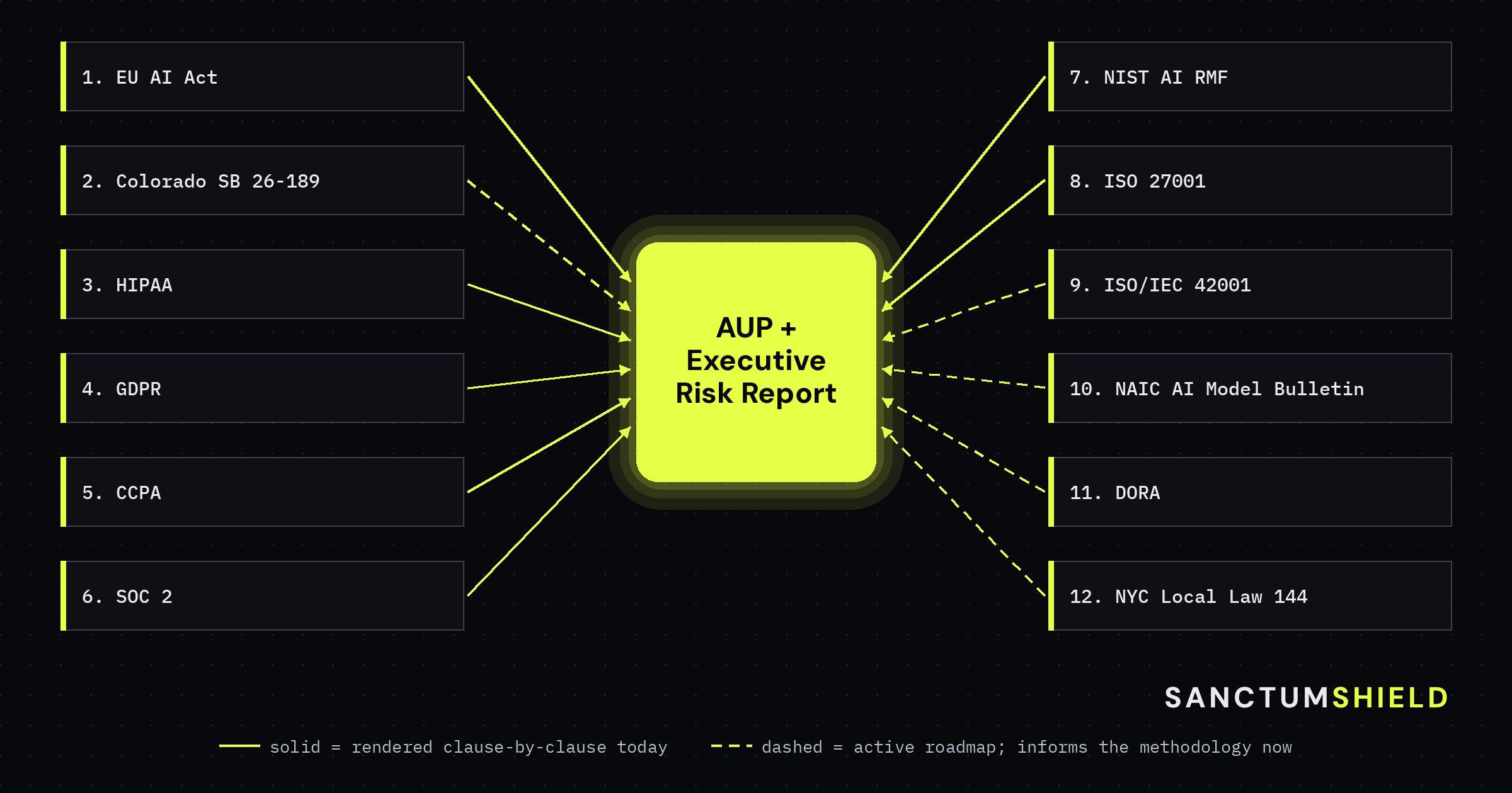 Twelve frameworks converge on the same two operational artifacts — a regulation-anchored AUP and a documented risk assessment. Seven (EU AI Act, HIPAA, GDPR, CCPA, SOC 2, NIST AI RMF, ISO 27001) render clause-by-clause in generated policy text today; five (Colorado SB 26-189, ISO/IEC 42001, NAIC AI Model Bulletin, DORA, NYC Local Law 144) are on the active roadmap and inform the methodology now.