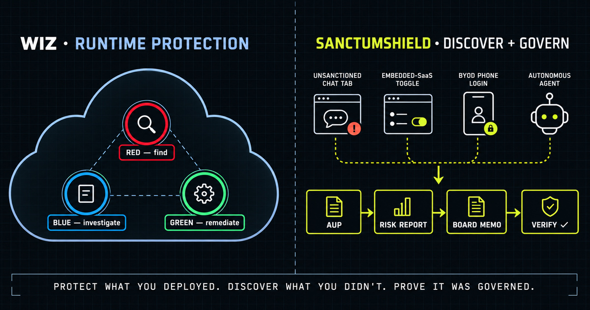 Wiz protects the agents you deploy at runtime (Red / Blue / Green AI-SPM triad). SanctumShield discovers the shadow AI you didn't deploy and produces the regulation-anchored governance artifact the board, auditor, and underwriter consume. Different layers of the same problem.